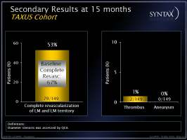 SYNTAX-LEMANS TRIAL Πλήρη επαναιµάτωση είχε των 54% των ασθενών στους 15 µήνες (baseline 65%)
