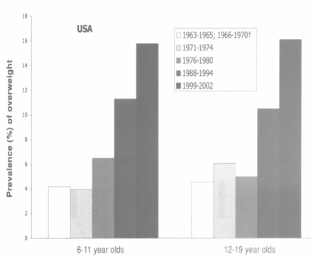 Αύξηση των ποσοστών παιδικής & εφηβικής παχυσαρκίας Εξέλιξη των ποσοστών παιδικής και εφηβικής παχυσαρκίας στις ΗΠΑ από το 1965 έως το 2002
