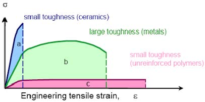 Δυσθραυστότητα (Toughness) Στην επιστήμη των υλικών και τη μεταλλουργία, με τον όρος δυσθραυστότητα εννοούμε μια παράμετρο που