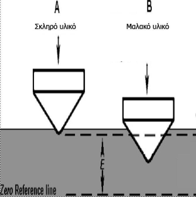 Σκληρότητα (Hardness) Ο όρος σκληρότητα παρουσιάζει ένα μέτρο του πόσο ανθεκτικό είναι το υλικό