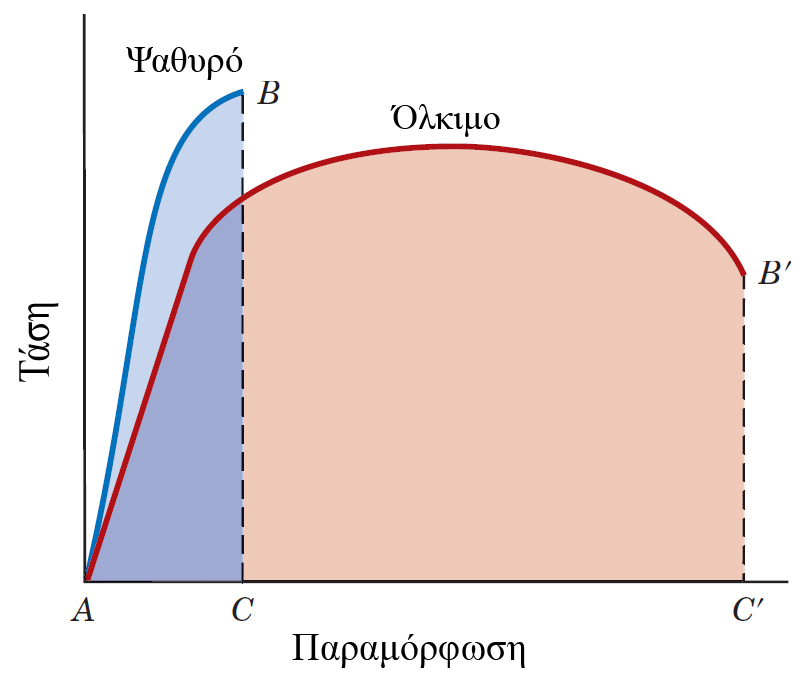 Όλκιμη και ψαθυρή