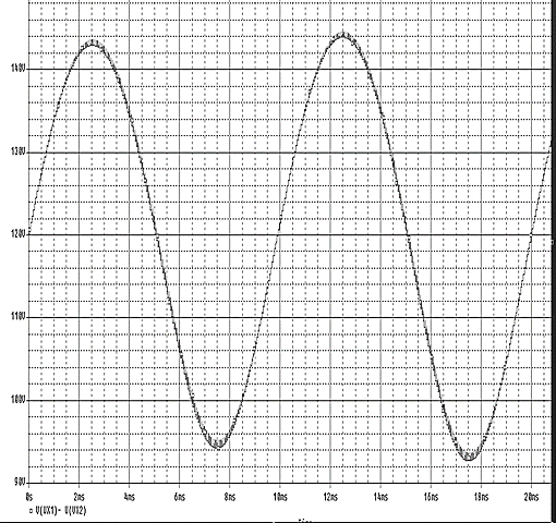 Κεφάλαιο 3 Στο σχήμα 3.9 απεικονίζεται η κυμάτωση του πυκνωτή αποσύζευξης με συχνότητα 100 Hz, που όπως προσδιορίστηκε θα ταλαντώνεται με μέση τιμή τα 120 V.