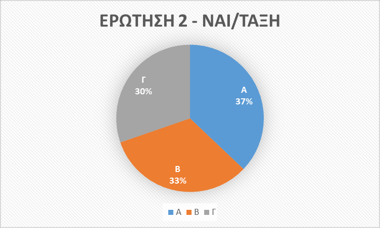 ΕΡΩΤΗΣΗ 2 Είναι η καθαριότητα του εργαστηρίου επαρκής; Frequency Percent Valid Percent Cumulative Percent ΝΑΙ