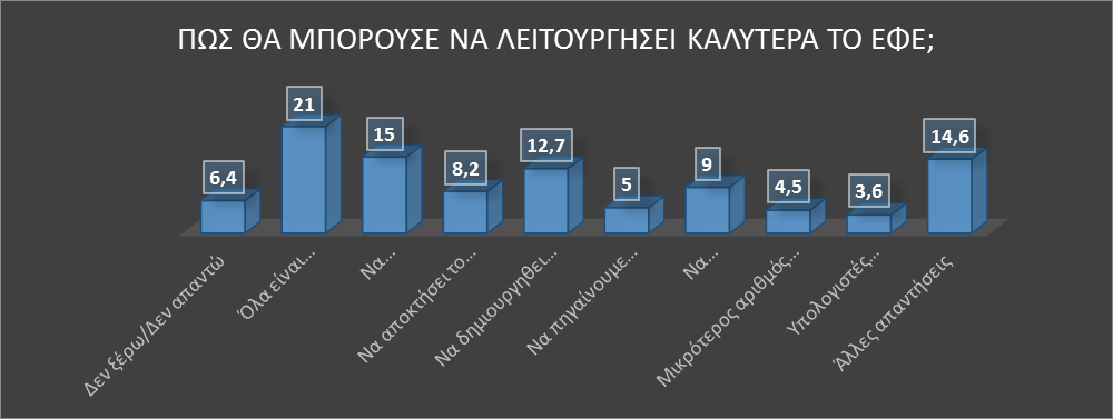 Να αποκτήσει το εργαστήριο καλύτερο εξοπλισμό Να δημιουργηθει περισσότερος χώρος στο εργαστήριο/ αφαίρεση εργαστηριακών πάγκων Να πηγαίνουμε περισσότερες φορές στο εργαστήριο 8,2 12,7 5 Να