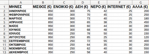 1. Εισάγετε τα παρακάτω δεδομένα σε ένα φύλλο εργασίας όπως τα βλέπετε από την εικόνα. 2.