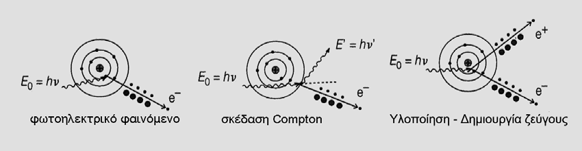 ΑΛΛΗΛΕΠΙ ΡΑΣΗ ΑΚΤΙΝΟΒΟΛΙΩΝ ΜΕ ΤΗΝ ΥΛΗ Σχήμα.3.1 Διαγράμματα των τριών φαινομένων αλληλεπίδρασης των φωτονίων με τα άτομα του υλικού.