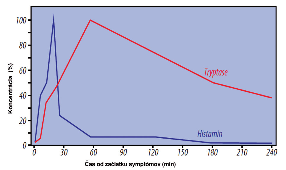 OKIA Prechodne zvýšená koncentrácia tryptázy poukazuje na aktiváciu mastocytov, ktorá je výsledkom anafylaxie alebo alergickej reakcie.