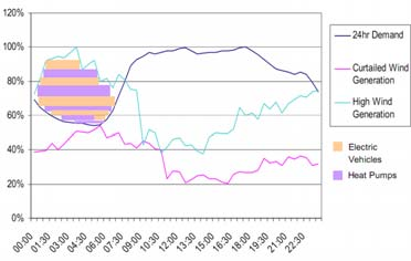 Στατική θεώρηση Ηλεκτρικών Οχηµάτων Τίθενται δύο βασικά ερωτήµατα 1.Το ηλεκτρικό σύστηµα διαθέτει την απαιτούµενη ισχύ και ενέργεια για να εξυπηρετήσει αυτούς τους νέους καταναλωτές; 2.