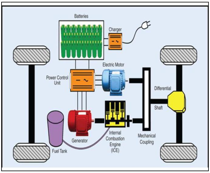 PHEVs (Σειράς) Ένα PHEV µε µετάδοση σειράς.