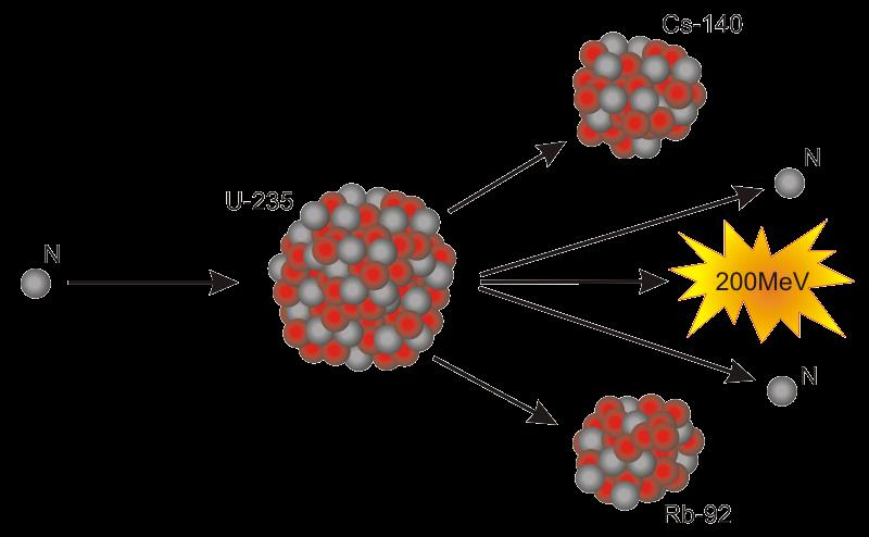Το ουράνιο (U) που υπάρχει στη φύση αποτελείται από 0,72% U-235, από 99,27% U-238 και από ίχνη U-234 σε ποσοστό 0,0055%.