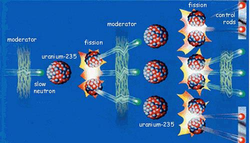 Η πυρηνική σχάση ενεργοποιείται όταν ένα νετρόνιο χαμηλής ενέργειας απορροφηθεί από έναν πυρήνα U-235.