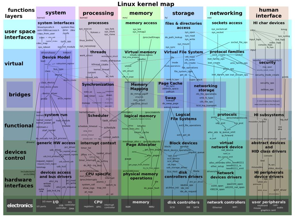 3.2 Software 3.2.1 Linux Kernel Ο πυρήνας Linux είναι ο πυρήνας της οικογένειας λειτουργικών συστημάτων GNU/Linux.