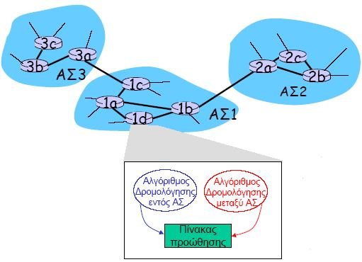 Διασυνδεδεμένα Αυτόνομα Συστήματα Ο πίνακας προώθησης καθορίζεται και από τους δύο αλγόριθμους δρομολόγησης: εντός ΑΣ και μεταξύ ΑΣ Ο αλγόριθμος εντός ΑΣ καθορίζει τις