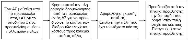 Παράδειγμα: Επιλογή μεταξύ πολλαπλών ΑΣ