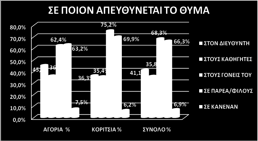 Τι αισθάνθηκες μετά το περιστατικό βίας στο σχολείο; Αξιοσημείωτα είναι τα υψηλά ποσοστά απαντήσεων στο συγκεκριμένο ερώτημα, σε σύγκριση με τα χαμηλά ποσοστά που είχαν δηλώσει προηγουμένως ότι έχουν