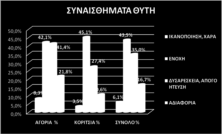 Πώς νιώθεις όταν κάνεις πράξεις όπως αυτές που περιγράφονται πιο πάνω; (ικανοποίηση/χαρά, ενοχή, δυσαρέσκεια/απογοήτευση, αδιαφορία, άλλο) Επισημαίνεται η εξής αντίφαση: παρότι λίγα -κατά τη δήλωσή
