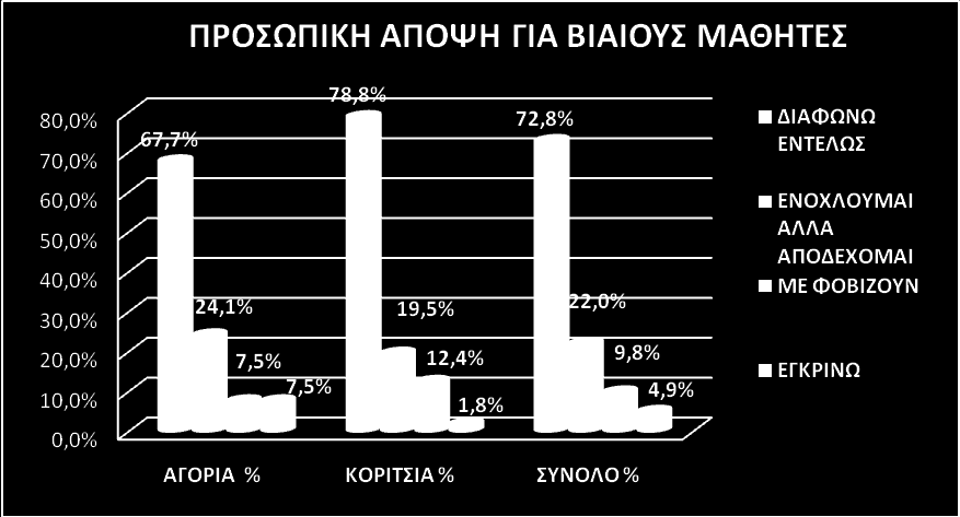 Το 38,6% των παιδιών κρίνει το θέμα της βίας αρκετά σοβαρό αλλά συνηθισμένο.