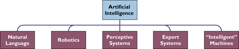 ΜΕΡΟΣ : ΠΑΡΑΣΤΑΣΗ ΓΝΩΣΗΣ ΤΕΧΝΗΤΗ ΝΟΗΜΟΣΥΝΗ ARTIFICIAL INTELLIGENCE Effort to develop computer-based systems that behave as humans Includes natural