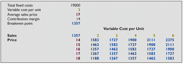Sensitivity Analysis Ι.