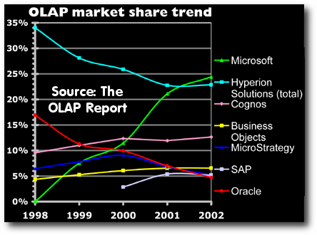OLAP Market Κύριοι Προµηθευτές Ι.