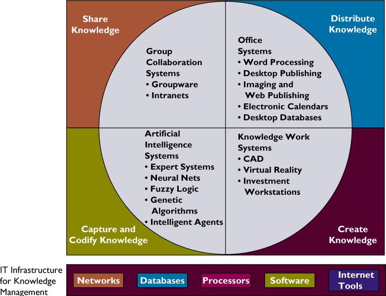 ΙΤ Infrastructure for Knowledge Management Ι.