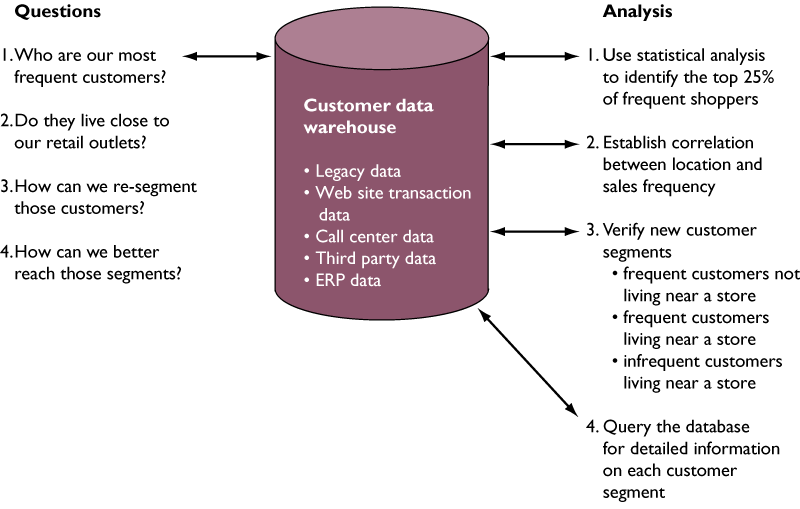 OLAP // DSS for Customer Analysis and Segmentation Figure 11-4 Ι.