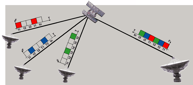 Πολλαπλή Πρόσβαση TDMA Πολλαπλή πρόσβαση με TDMA Κάθε χρήστης