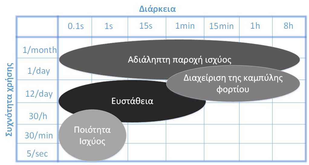 πελάτες τους όποτε αυτοί την χρειάζονται, με αποτέλεσμα το χαμηλότερο κόστος της προσφερόμενης ΗΕ.