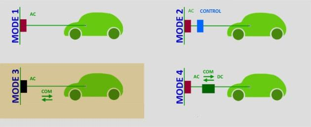 4.8.4.1 Προτυποποίηση της φόρτισης Ε-Vehicle Τα IEC 61851-1 και IEC 62196 είναι τα βασικά διεθνή πρότυπα που καθορίζουν τους τρόπους ενσύρματης σύνδεσης του EV με τα σημεία φόρτισης.