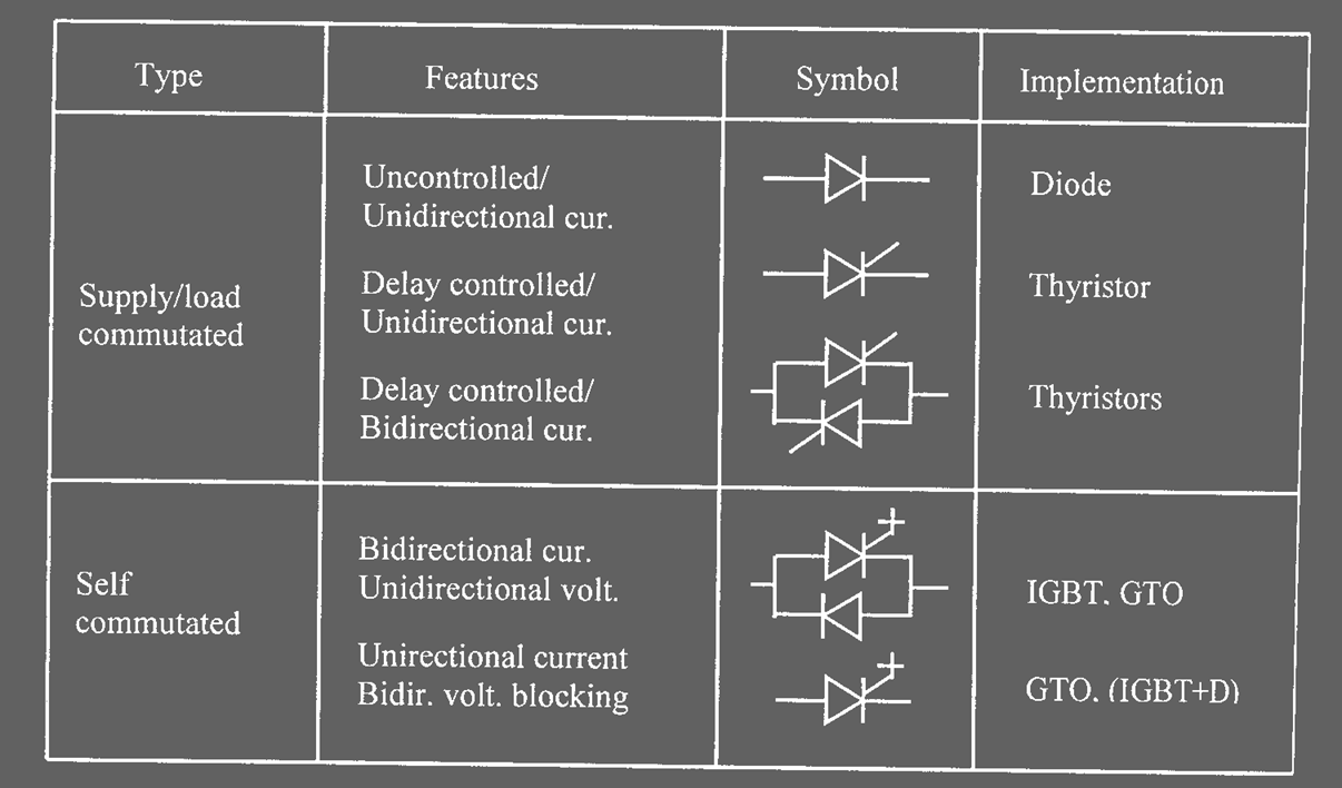 Σχήμα 6.2 Κατάταξη ημιαγωγικών διακοπτικών διατάξεων ισχύος Στα θυρίστορς, η αγώγιμη κατάσταση επιτυγχάνεται μέσω ενός παλμού ρεύματος μεταξύ θύρας (gate) και καθόδου (cathode).