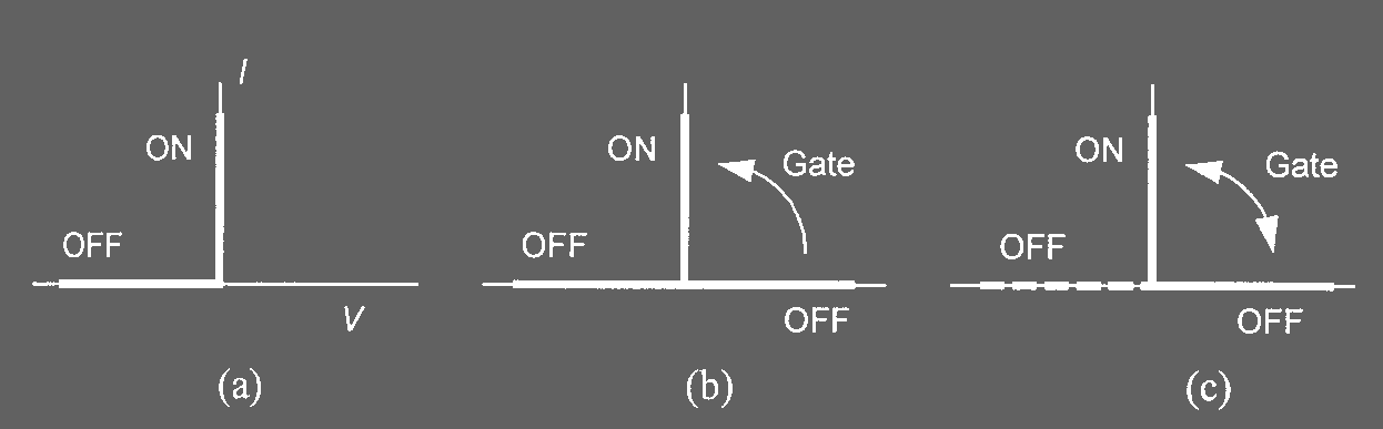 Άνοδος Θύρα Κάθοδος Σχήμα 6.3 Σχηματικό σύμβολο ενός θυρίστορ Στα Integrated Gate Bipolar Transistors (IGBT) και στα GTO, οι καταστάσεις turn-on και turn-off επιτυγχάνονται μέσω της θύρας.