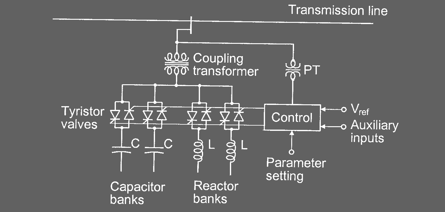 6.2.1.3 Στατικός αντισταθμιστής αέργου ισχύος Static Var Compensator Το SVC περιγράφεται ως εγκάρσια σύνθετη αντίσταση (ιδανικός πυκνωτής ή πηνίο) με ρυθμιζόμενο ρεύμα αντιστάθμισης.