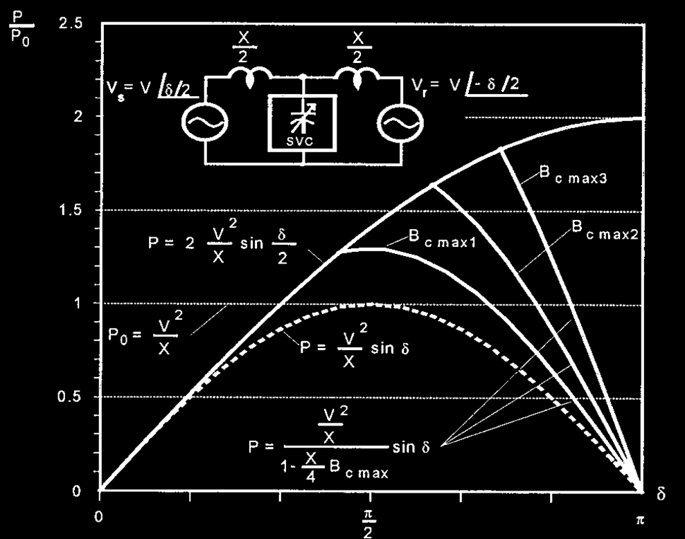 Σχήμα 6.8 Μεταφερόμενη ισχύς στο SVC 6.2.2 FACTS ελεγχόμενα με μετατροπείς Πρόκειται για ελεγχόμενες σύγχρονες πηγές εναλλασσόμενης τάσης ή ρεύματος (Synchronous Voltage/Current Sources SVS/SCS).