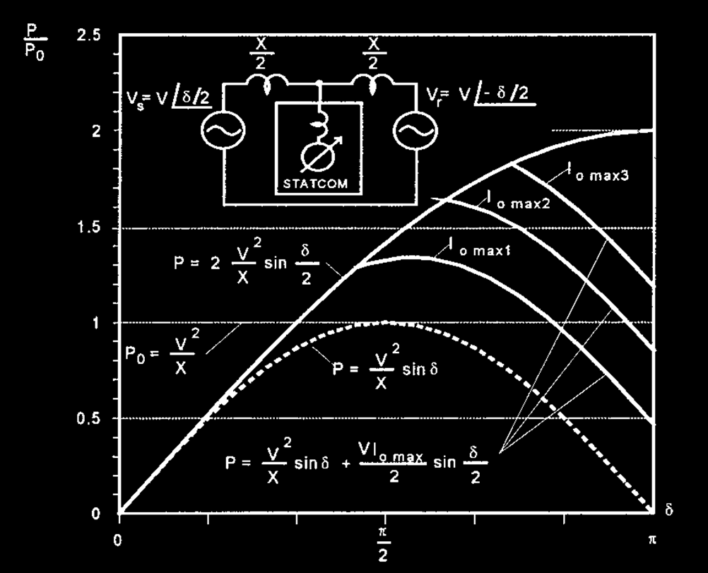 Σχήμα 6.13 Μεταφερόμενη ισχύς στο STATCOM 6.2.