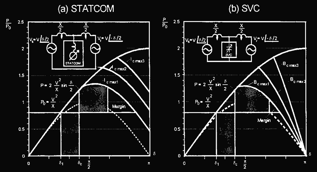 Σχήμα 6.14 Σύγκριση ορίων μεταβατικής ευστάθειας STATCOM και SVC Συγκεντρωτικά, οι διαφορές των δύο προαναφερθείσων διατάξεων εμφανίζονται στον πίνακα 6.2.