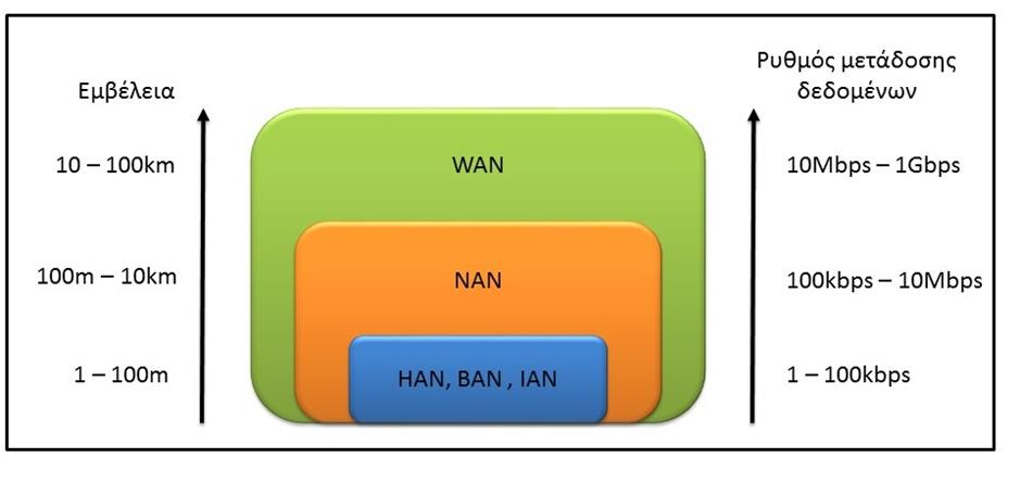 4.4.1.3 Wide Area Network WAN Τα WANs αναφέρονται στα δίκτυα επικοινωνίας επιπέδου κορμού (Backhaul Networks).