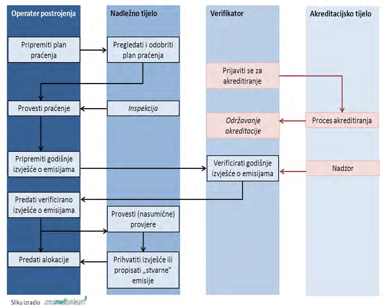 3.5 Uloge i odgovornosti Različite odgovornosti operatera, verifikatora i nadležnih tijela prikazane su na slici 3., uzimajući u obzir aktivnosti navedene u prethodnim poglavljima.