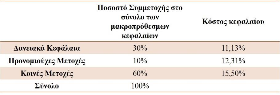 Παράδειγμα Υπολογισμού WACC (1/2) Πίνακας 1: Υπολογισμού του Σταθμικού Μέσου Κόστους Κεφαλαίου. Πηγή: Διδάσκων (2015).