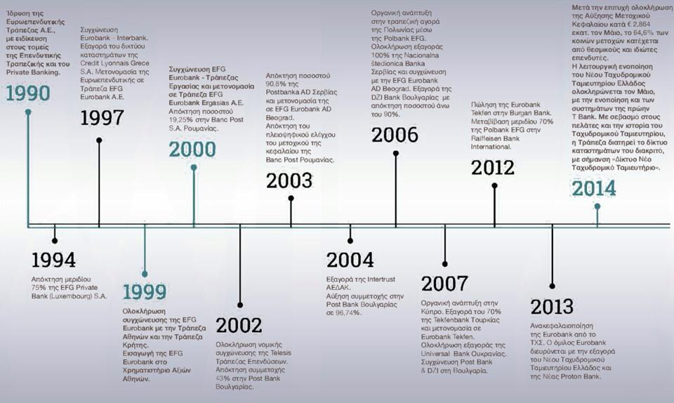 Πίνακας 4.1 Ιστoρική διαδρoμή Eurobank Πηγή: www.eurobank.