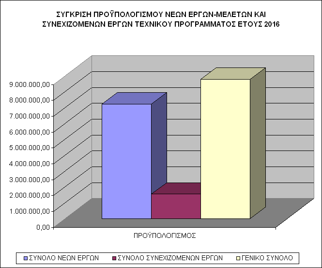 ΤΕΧΝΙΚΟ ΠΡΟΓΡΑΜΜΑ ΕΡΓΩΝ 06 ΣΥΝΟΛΑ ΝΕΩΝ ΚΑΙ ΣΥΝΕΧΙΖΟΜΕΝΩΝ ΠΡΟΫΠΟΛΟΓΙΣΜΟΣ ΠΙΣΤΩΣΗ 06 ΣΥΝΟΛΟ ΝΕΩΝ