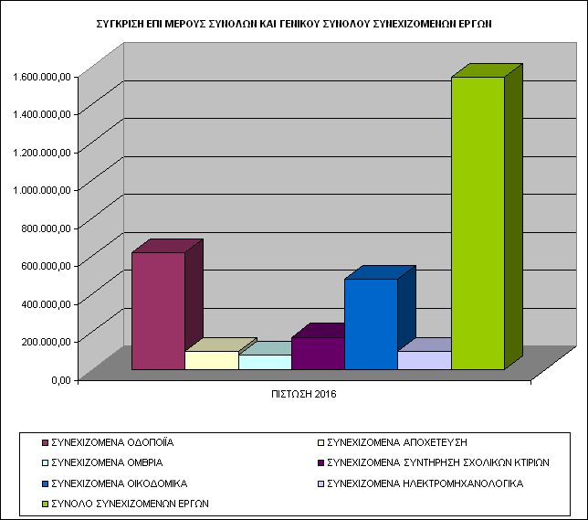 ΣΥΓΚΕΝΤΡΩΤΙΚΗ ΚΑΤΑΣΤΑΣΗ ΣΥΝΕΧΙΖΟΜΕΝΩΝ ΕΡΓΩΝ 06 α/α ΕΙΔΟΣ ΕΡΓΩΝ ΠΙΣΤΩΣΗ 06 ΣΥΝΕΧΙΖΟΜΕΝΑ ΟΔΟΠΟΙΪΑ 67.0, ΣΥΝΕΧΙΖΟΜΕΝΑ ΑΠΟΧΕΤΕΥΣΗ 00.000,00 ΣΥΝΕΧΙΖΟΜΕΝΑ ΟΜΒΡΙΑ 78.