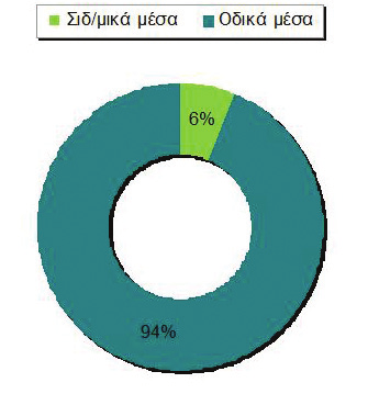 ΚΕΙ ΜΕ ΝΑ ΠΟ ΛΕ Ο ΔΟ ΜΙΑΣ ΧΩ ΡΟ ΤΑ ΞΙΑΣ ΚΑΙ Α ΝΑ ΠΤΥ ΞΗΣ Παρατηρείται επίσης ότι, παρά τη μεγάλη διαφοροποίηση στη συνολική τιμή του επιβατικού έργου ανάμεσα στις ομάδες χωρών, η ποσοστιαία κατανομή