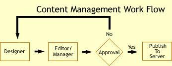 συγκεκριμένων εργαλείων. Σε ένα CMS λαμβάνουν χώρα τρεις φάσεις (Εικόνα 1): ο ρόλος του σχεδιαστή, ο ρόλος του συντάκτη/διορθωτή και ο ρόλος του εκδότη, που δίνει την έγκριση του.