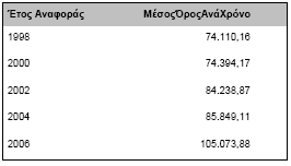 Μετρούμενο μέγεθος Συνολικό μήκος άλλων οδών ανά χώρα (χλμ) Χωρική αναφορά NMS12 Μέση τιμή του συνολικού μήκους άλλων οδών (χλμ) NMS12 Πηγή: Προσαρμογή από Eurostat (http://epp.eurostat.ec.europa.