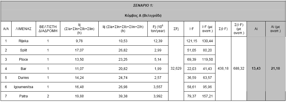 Τα συγκεντρωτικά αποτελέσματα του υποδείγματος σχετικά με το επίπεδο προσπελασιμότητας του Κόμβου Α (Βελιγράδι) ως προς την υπό εξέταση ζώνη λιμένων της Αδριατικής παρουσιάζονται στον Πίνακα 6.