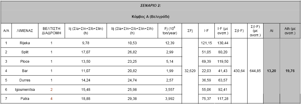 Κόμβος Α: Βελιγράδι (Σερβία) Η συνολική προσπελασιμότητα του Κόμβου Α (Βελιγράδι) για το Σενάριο 2 είναι κατά ελάχιστα βελτιωμένη από ότι στο πρώτο Σενάριο (Α i =13,20 για συνεχή διαδρομή και Α ih