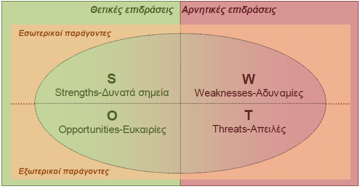 7.6.1 Περιγραφή της μεθόδου ανάλυσης SWOT και προσαρμογή στην περιοχή μελέτης Η ανάλυση SWOT (Strengths, Weakness, Opportunities, Threats-Δυνατά σημεία, Αδυναμίες, Ευκαιρίες, Απειλές) προέρχεται από