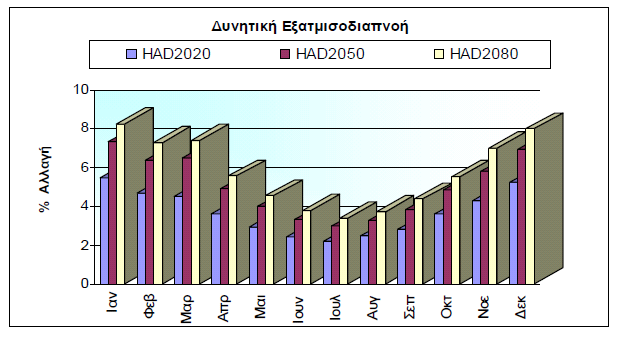 σχετικά µεγέθη των δύο επιπτώσεων ποικίλλουν µεταξύ των φυτικών ειδών και εξαρτώνται από παράγοντες διαθεσιµότητας θρεπτικών ουσιών, νερού και αλλαγών της θερµοκρασίας, (IPCC, 2008) Στο Σχήµα 3.