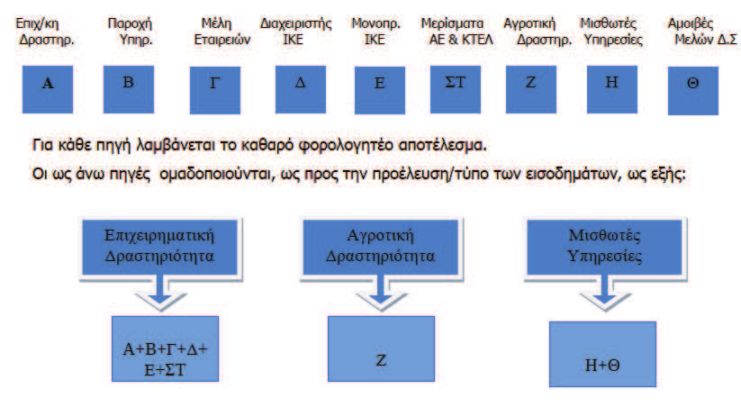 Η ομαδοποίηση αυτή χρησιμοποιείται για τον υπολογισμό των εισφορών. Γ. ΠΡΟΣΔΙΟΡΙΣΜΟΣ ΥΨΟΥΣ ΑΣΦΑΛΙΣΤΙΚΩΝ ΕΙΣΦΟΡΩΝ 1.