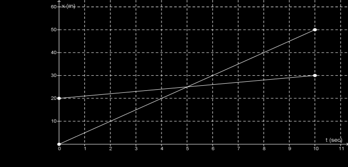 5. Στο παρακάτω διάγραμμα φαίνεται το πώς μεταβάλλεται η θέση δυο κινητών Α και Β σε συνάρτηση με το χρόνο.